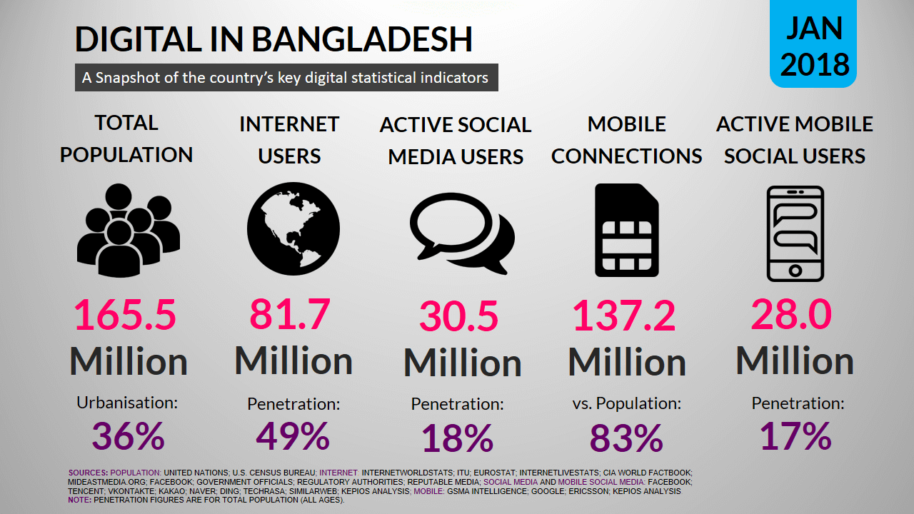 Digital in Bangladesh