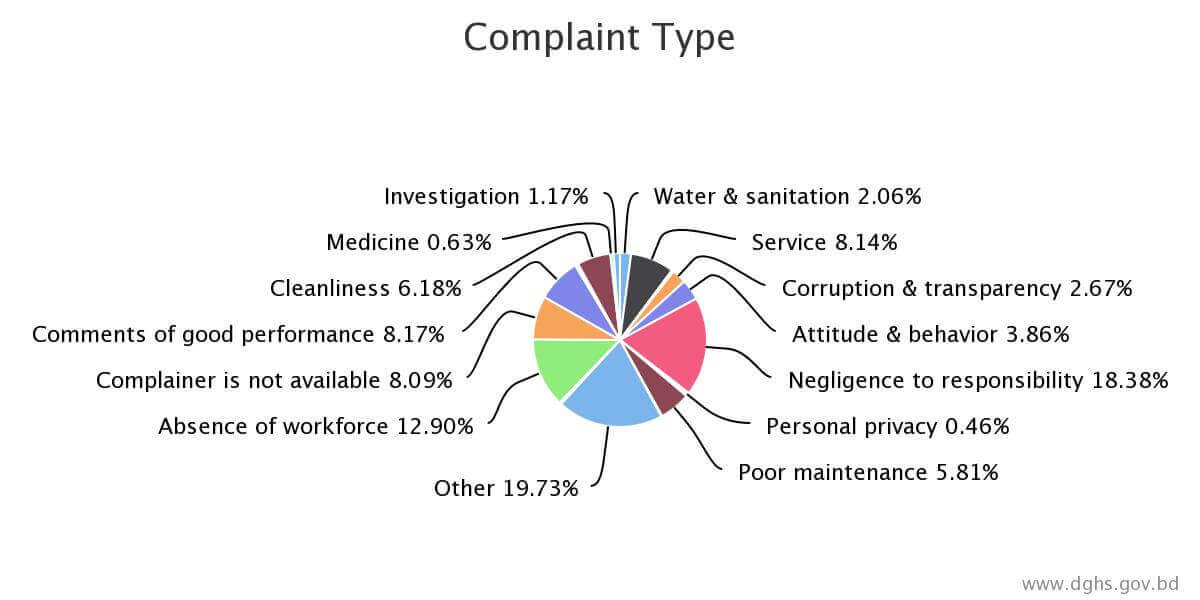 SMS Feedback Management System Dashboard