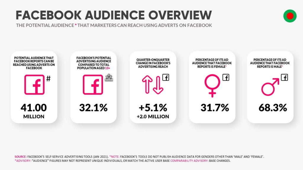 Facebook Audience Size in Bangladesh Digital Data 2021